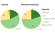 2 Tortendiagramme: Umsatz: 55 Prozent gut, 17 Prozent sehr gut, 24 Prozent zufriedenstellend; Preisdurchsetzung: 56 Prozent sehr gut, 20 Prozent gut, 22 Prozent zufriedenstellend