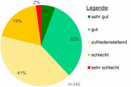 Tortendiagramm: Zufriedenstellend 41 %, gut 32 %, schlecht 19 %, sehr gut 6 %, sehr schlecht 2 %