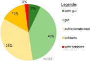 Tortendiagramm: gut 40 %, zufriedenstellend 35 %, schlecht 15 %, sehr gut 7 %, sehr schlecht 2 %