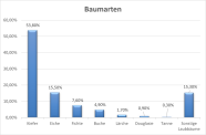 Diagramm Baumarten